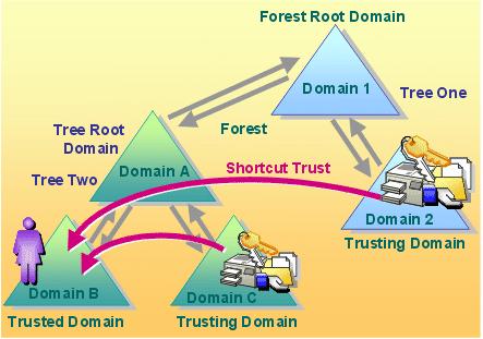 Active Directory trust O trust ou relação de confiança é um canal de autenticação que permite que usuários de um domínio possam acessar recursos em
