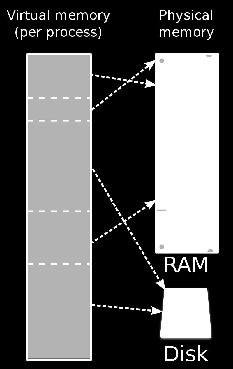 de processos entre a RAM e o disco (memória virtual).