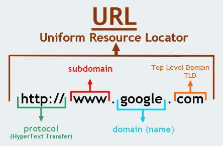 URL Uniform Resource Locator Um URL (Uniform Resource Locator), é uma referência a um recurso da web que especifica sua
