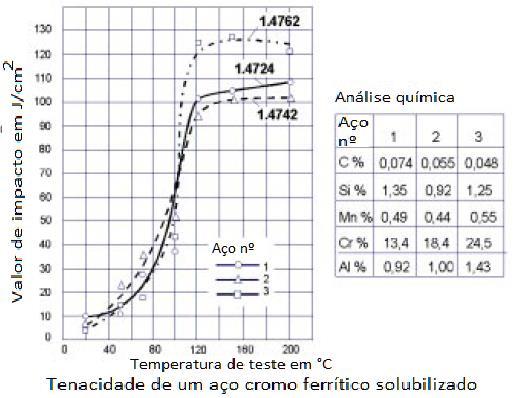 A tenacidade de um aço cromo ferrítico é inferior para o uso em componentes de segurança relevante.