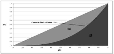 Figura 1: Curva de Lorenz Padrão Fonte: Hoffmann (2006, p. 339) Modificada. O cálculo do Gini a partir dos valores X i (i = 1,.