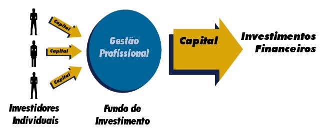 Quais são os principais Investimentos Financeiros?