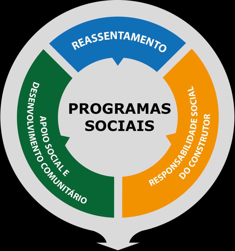 Programas Ambientais Reassentamento: Reposição das moradias Recomposição dos meios de vida Apoio Social e Desenvolvimento Comunitário: Promoção da cidadania Empoderamento da sociedade civil