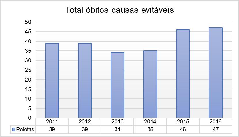 mortalidade neonatal tardia. Mostrando que a maioria dos óbitos relacionados a mortalidade infantil em Pelotas ocorre nos primeiros 6 dias de vida da criança.