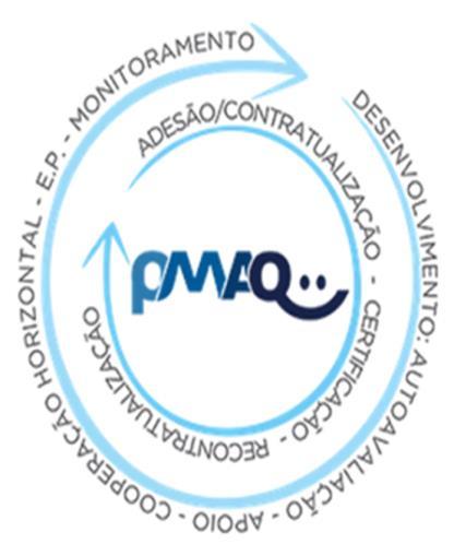 PMAQ 3º ciclo RS 3º Ciclo (2016/2017) Brasil Percentual PA Percentual Municípios 5.324 95,6 % 497 100% Equipes de Atenção Básica 38.