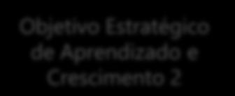 Aprendizado e crescimento Processos Cliente Financeira Mapa Estratégico Área de Compras Objetivo Estratégico de Finanças 1 Objetivo Estratégico de Finanças 2 Objetivo Estratégico de Finanças 3