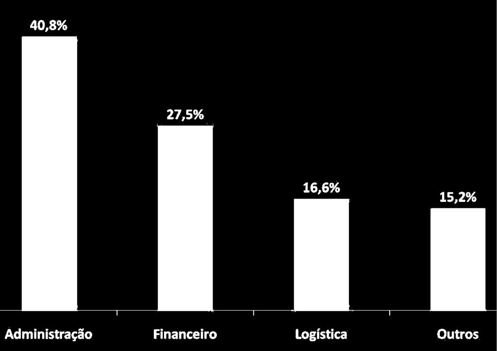 Panorama da Área de Compras no Brasil A quem a Área de Compras se reporta: Outros corresponde, em sua maior parte a