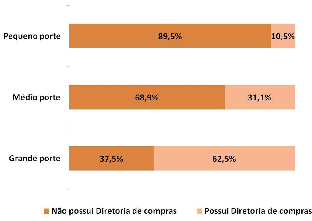 Panorama da Área de Compras no Brasil Diretoria de Compras por tamanho das empresas Empresas de grande