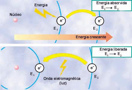 Modelo de Bohr