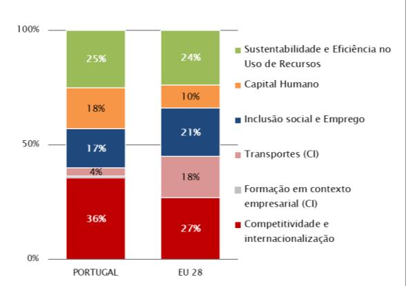 Portugal 2020 com dotação global de cerca de 26 mil M Fundo Europeu do Desenvolvimento Regional - FEDER 10.777 M Fundo Social Europeu - FSE 7.319 M Fundos Regionalizáveis Fundo de Coesão - FC 2.
