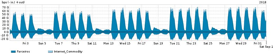 Arbor Networks SP: Estatisticas de trafego gerais da Rede Ipe Sat 1 Sep 2018 03:00:26 UTC Os gráficos apresentados neste relatório de trafego estão em formato stack, o que significa que seu valor é