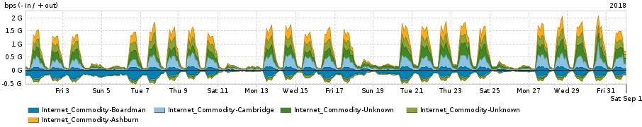 47 Mbps 1.01 Gbps X Internet_Commodity PoPs Sudeste 322.22 Mbps 657.22 Mbps 979.45 Mbps X Internet_Commodity PoPs Nordeste 225.49 Mbps 561.25 Mbps 786.