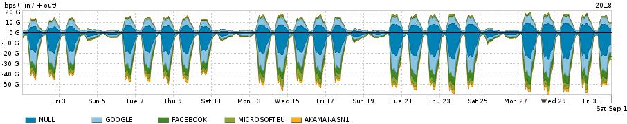 X Internet_Academica Unknown 10.80 Mbps 45.79 Mbps 56.59 Mbps X Internet_Academica Boulder 1.00 Mbps 52.96 Mbps 53.96 Mbps X Internet_Academica Cypress 10.57 Mbps 41.50 Mbps 52.