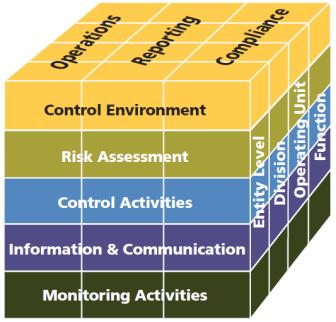 Evolução do SCI - Mudanças Foco COSO ERM x COSO IC Em relação ao IC, o ERM enfatiza mais a relação dos controles com a estratégia (riscos do negócio) Complementaridade Em relação ao IC, o ERM