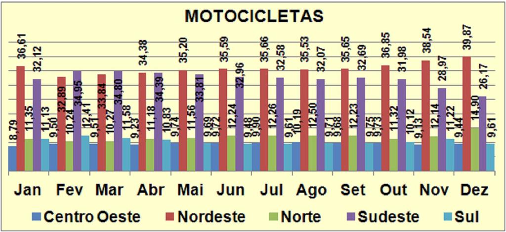 PARTICIPAÇÃO DE MERCADO MOTOCICLETAS DEZEMBRO/2012 MOTOCICLETAS PARTICIPAÇÃO DE MERCADO MOTOCICLETAS ACUMULADO MOTOCICLETAS HONDA YAMAHA SUZUKI DAFRA KASINSKI 10,50% 2,11%