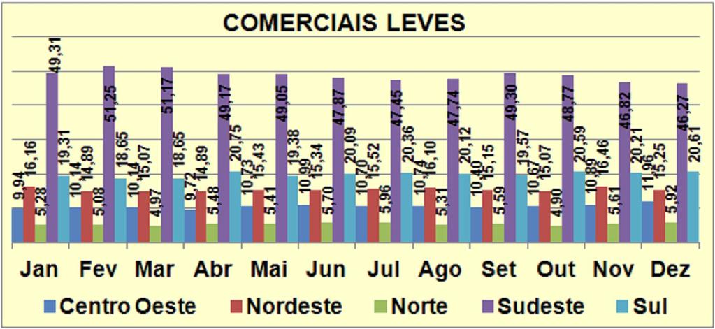 EMPLACAMENTOS / REGIÕES AUTOMÓVEIS E