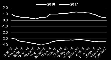 PIB estacionou. Após 10 semanas anteriores decaindo gradualmente, a projeção do PIB para 2017 perdurou em +0,50% pela segunda semana.