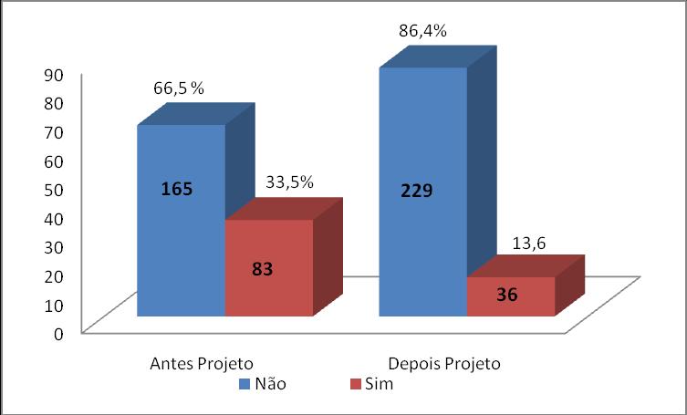 17 Gráfico 2- Comparativo do Estadiamento de LPP na admissão pacientes na UTI. Vitória, ES, Brasil, 2018. Fonte: Planilha institucional própria.