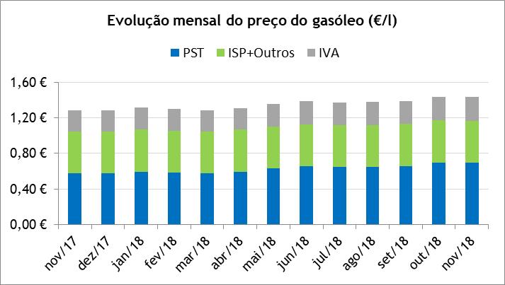 IV Preço médio de venda ao público em Portugal Gasóleo rodoviário Entre novembro de 2017 e novembro de 2018, o preço médio de venda ao público (PMVP) do gasóleo aumentou 14,9 cents/l (+11,6%),