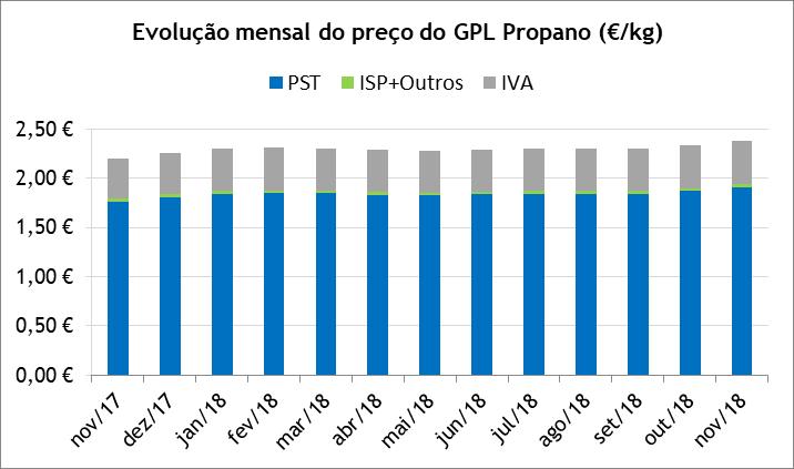 GPL Propano Entre novembro de 2017 e novembro de 2018, o preço médio de venda ao público (PMVP) do GPL Propano aumentou 17,8 cents/kg (+8,1%), explicado na sua maioria pelo aumento de 14,4 cents/kg