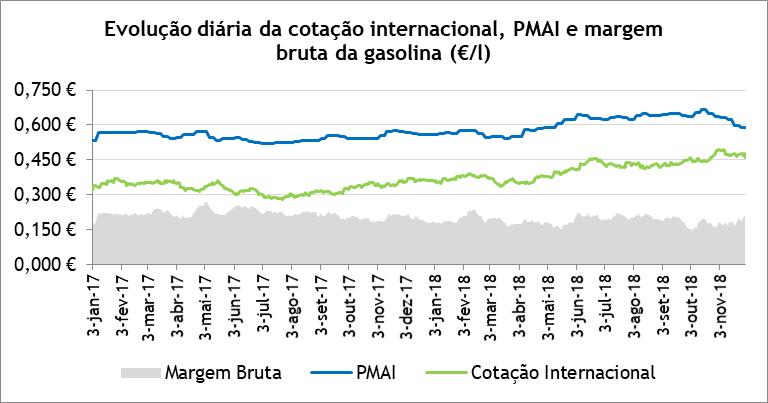 Gasolina 95 O preço médio antes de imposto (PMAI) da gasolina em Portugal aumentou 1,6 cents/l (+2,70%) entre novembro de 2017 e novembro de 2018.