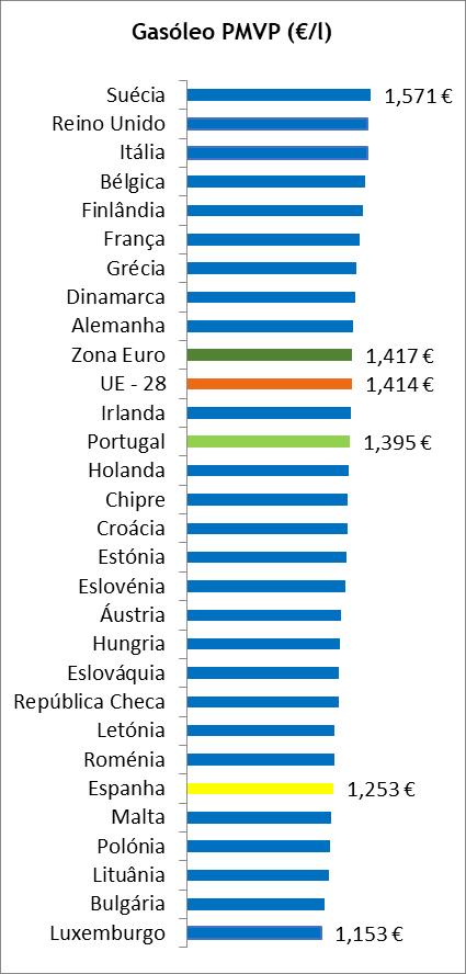 IX Preço dos combustíveis em Portugal e nos restantes países da União Europeia Gasóleo Rodoviário Durante o mês de novembro de 2018, Portugal foi o