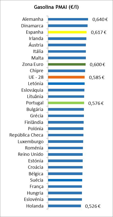 Gasolina 95 Durante o mês de novembro de 2018, Portugal foi o décimo segundo (12º) país da União Europeia com um preço médio antes de