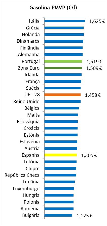 Euro. Com os impostos em vigor, Portugal apresentou o sétimo (7º) preço de venda mais elevado: 6,1 cents/l superior à média ponderada