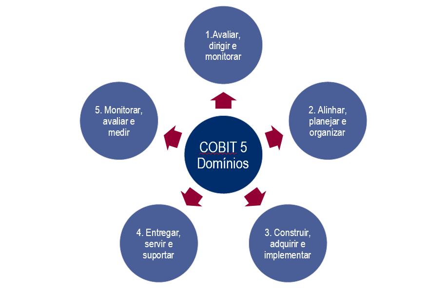 3.2. CobIT O COBIT é um framework criado pela ISACA (Information Systems Audit and Control Association) para a governança e gerenciamento de tecnologia de informação.