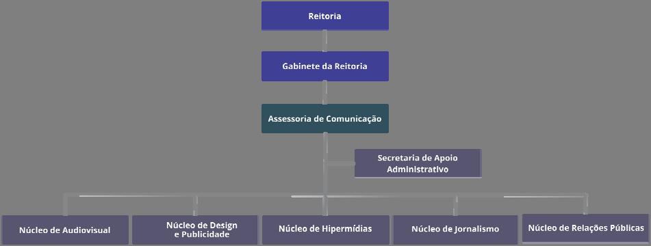 5 A ASCOM é responsável pela gestão dos processos de comunicação e fluxo de informações da Instituição.