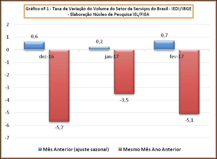 A mudança metodológica realizada pelo IBGE nas Pesquisas Mensal do Comércio e Serviços levou a maioria do mercado a trabalhar com o cenário de crescimento do PIB já no primeiro trimestre.