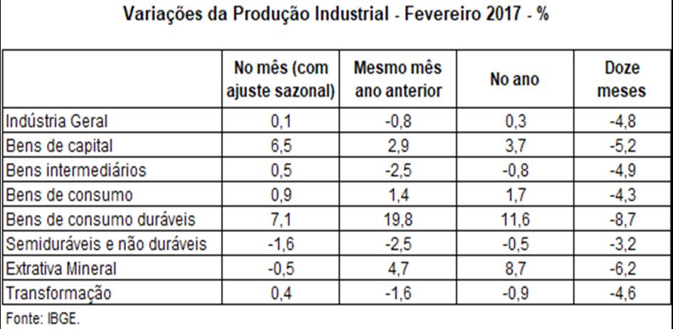 A produção Industrial Brasileira em fevereiro de 2017 O desempenho da indústria brasileira em fevereiro de 2017 apresentou, no levantamento com ajuste sazonal, aumento na margem de 0,1%.