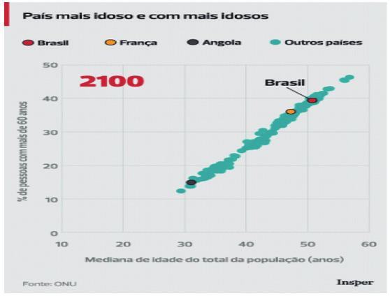 Brasil e Angola estavam entre os mais jovens, com menos de 5% da população idosa e metade da população com menos