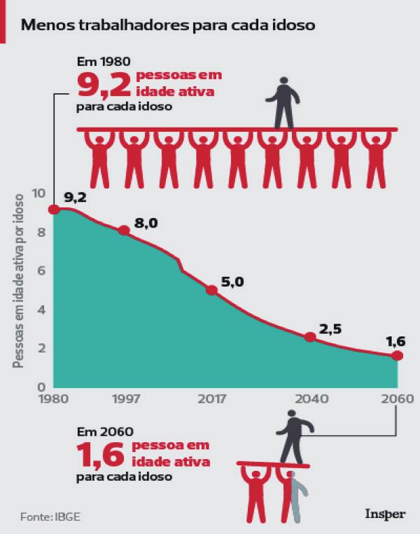Em 1960 as mulheres tinham, em média, 6,3 filhos ao longo da vida. Essa quantidade reduziu rapidamente no Brasil e, em 2010, já era menor que a taxa de reposição da população que é de 2,1.