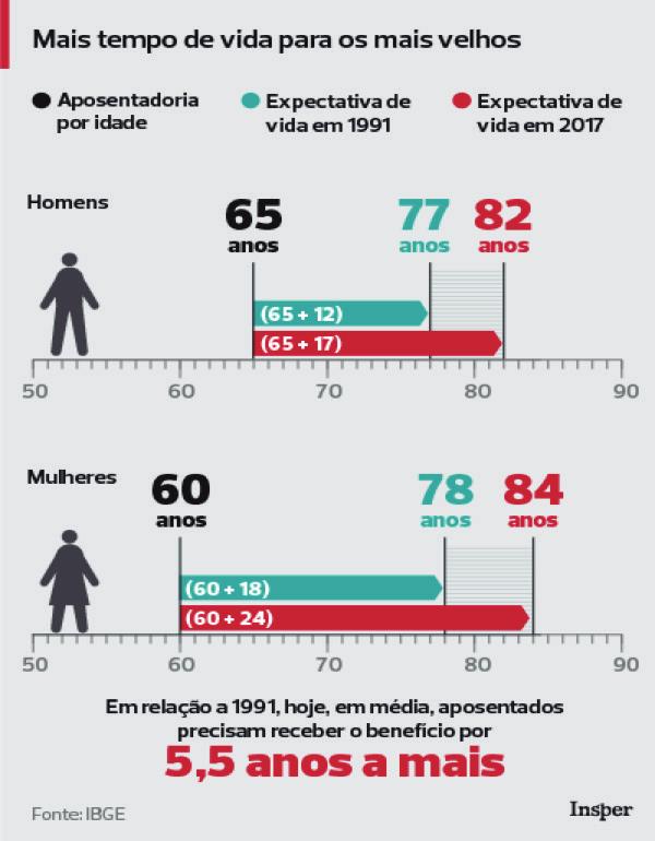 4 Os sexagenários vivem mais Os brasileiros que hoje completam 60 anos não vão morrer antes dos 80 anos, em média. Essa expectativa de vida dos sexagenários cresceu ao longo das últimas décadas.