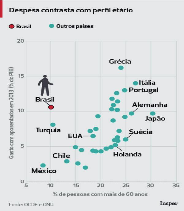 8 Gasto brasileiro destoa no mundo Com seu perfil de envelhecimento atual, o Brasil deveria gastar menos com previdência se acompanhasse a tendência mundial.