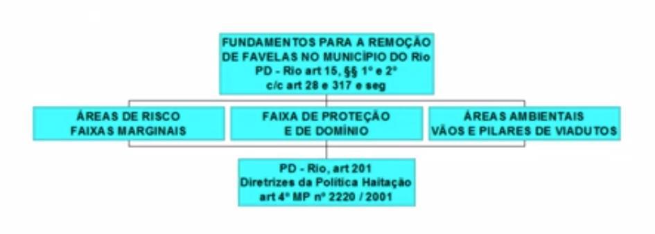 definição das soluções; c) assentamento em localidades próximas dos locais da moradia ou do trabalho, se necessário o remanejamento; Essa é a regra, mas é preferível a prevenção, que não ocorre.