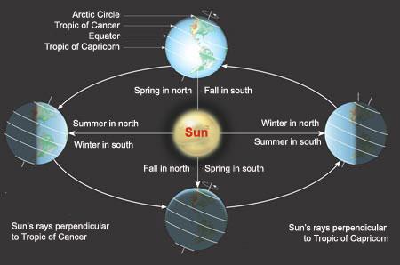 As interações da Terra com o Sol e a Lua, aliadas à sua inclinação natural, resultam em ciclos associados com o dia e a noite, com as fases da Lua e com a oscilação das marés.
