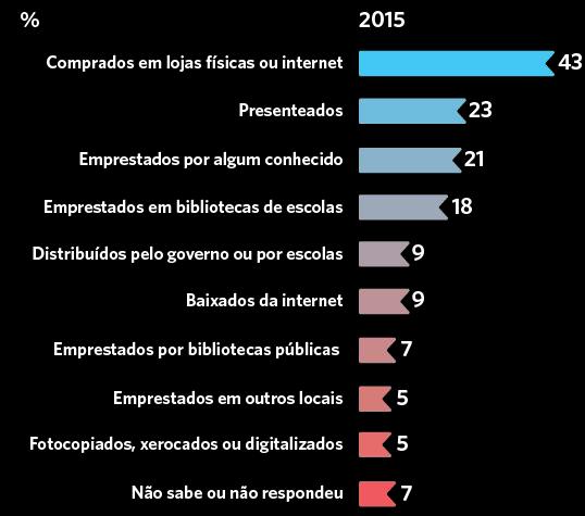 Pesquisa Principais formas de acesso aos livros Cerca de metade dos entrevistados indicaram o empréstimo, seja com parentes ou conhecidos, seja em bibliotecas ou outros locais, como principal meio de