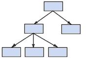 Banco de Dados Prof. Célio R. Castelano Página 2 de 6 1. Modelo Hierárquico ou de árvore É aquele no qual os dados estão organizados de cima para baixo ou estrutura de árvore invertida.