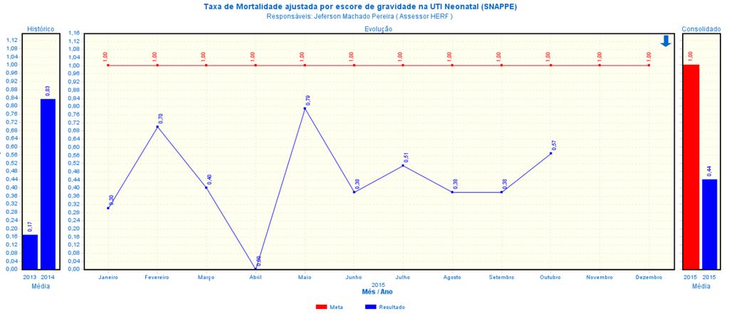 Indicador está de acordo com o previsto em contrato.