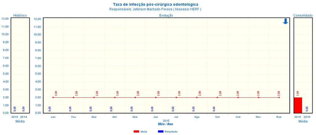 Indicador está de acordo com o previsto em contrato.