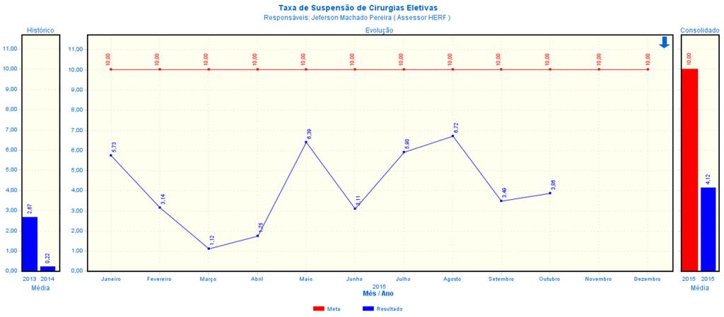 Evidenciado que o indicador está na meta estabelecida em contrato Não