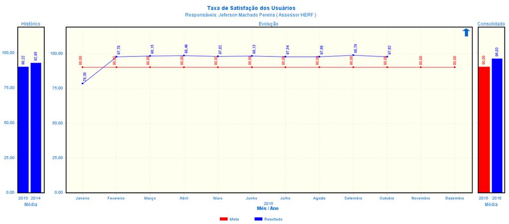 Evidenciado que o indicador está na meta estabelecida em contrato Não