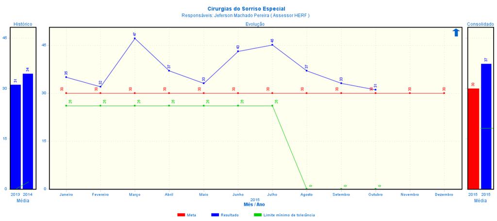 Número de cirurgias supera a meta prevista em