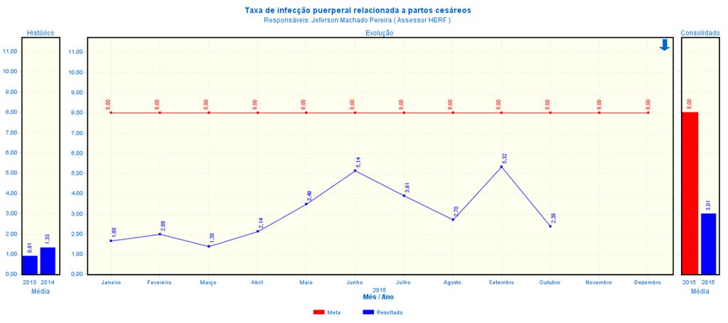 Indicador está de acordo com o previsto em contrato.