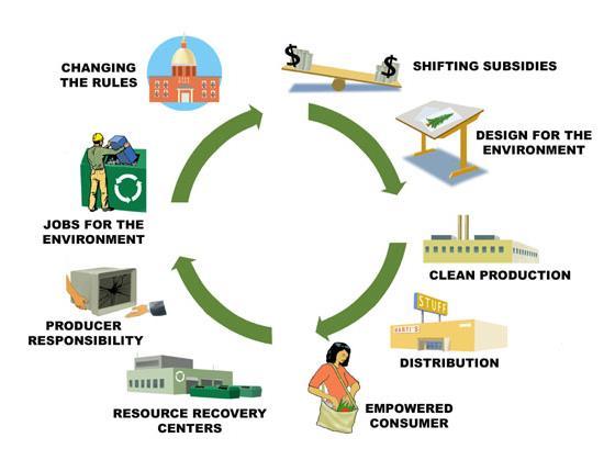 Centros de reciclagem/ recuperação de recursos naturais Consumidor consciente Mudando as regras Reposicionando subsídios Empregos