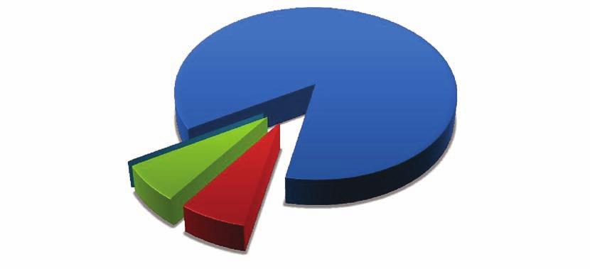 Ainda seguindo a avaliação dos resultados do ano trabalhado tivemos o seguinte resultado