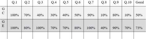 Gráfico 2 Acertos por questão: Comparativo Grupo Controle X Grupo Experimental (instrumento 3 - Expressões Contextualizadas) Fonte: Carneiro (2009, p.