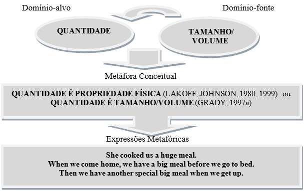 Figura 1 Metáfora Conceitual 1 Fonte: Carneiro (2009, p.